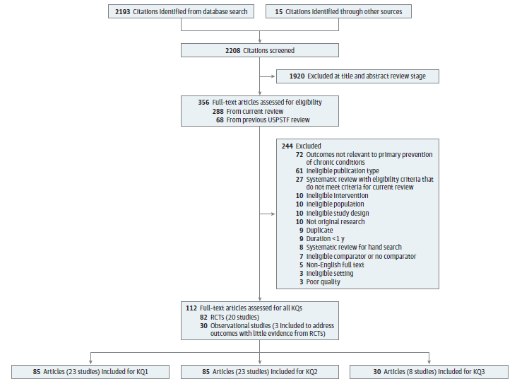 This figure is a preferred reporting of systematic review and meta-analysis (PRISMA) tree that summarizes the search and selection of articles: There were 2,193 new references identified through database searching and 15 citations identified from other sources, resulting in 2.208 citations screened for potential inclusion. Of these, 1,920 were excluded and 288 were deemed appropriate for full-text review to determine eligibility. From the previous USPSTF review, 68 articles were also included for full text review for a total of 356 full-text articles assessed for eligibility. After full-text review, 244 articles were excluded: 10 for not original research, 10 for ineligible population, 10 for ineligible intervention, 9 for duration less than 1 year, 72 for outcomes not relevant to primary prevention of chronic conditions, 7 for ineligible comparator or no comparator, 10 ineligible study design, 27 for systematic review with eligibility criteria that does not meet criteria for this review, 3 for ineligible setting, 5 for non-English full text, 61 for ineligible publication type, 3 for poor quality, 9 for duplicate, 8 for systematic review for hand search. For includes, 82 were RCTs (20 studies), and 30 were eligible observational studies, with 3 included to address outcomes with little evidence from RCTs. Eighty five articles (23 studies) were included for KQ1/KQ2 and 30 articles (8 studies) were included for KQ3.