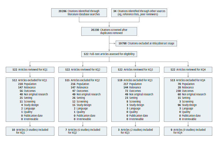 This figure is a flow chart that summarizes the search and selection of articles. There were 20,286 citations identified through literature databases. An additional 34 citations were identified from outside sources such as reference lists and suggestions from peer reviewers. After duplicates were removed, 20,320 unique citations were screened at the title/abstract stage. The full-text of 522 citations were examined for inclusion for one or more of the four Key Questions.