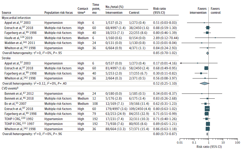 Figure 3 is a forest plot of the pooled risk ratios of stroke, MI, and CVD events, comparing behavioral counseling interventions to the controls. 