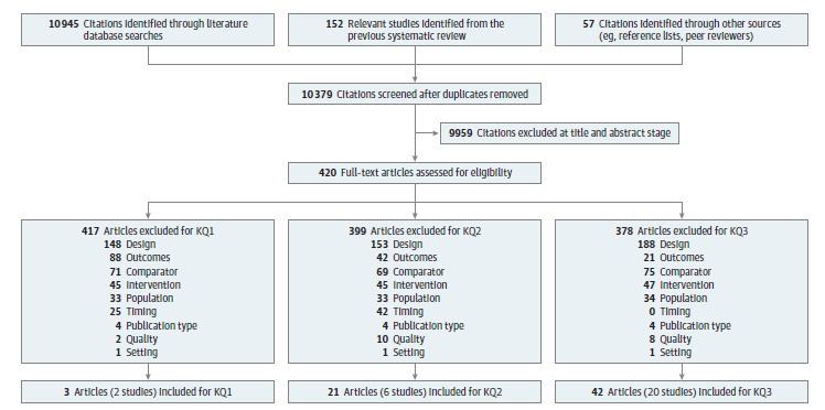 Figure 2 is the literature flow diagram showing the number of studies reviewed and excluded during abstract and full-text review, as well as the rationale for studies excluded during full-text review.