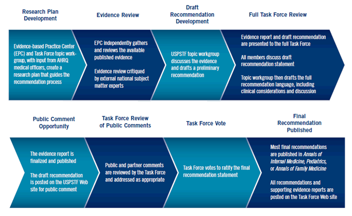 About USPSTF Process