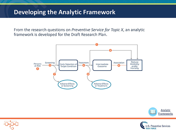 Slide 10. Developing the Analytic Framework. From the research questions on Preventive Service for Topic X, an analytic framework is developed for the Draft Research Plan. Image of sample analytic framework is shown on slide.