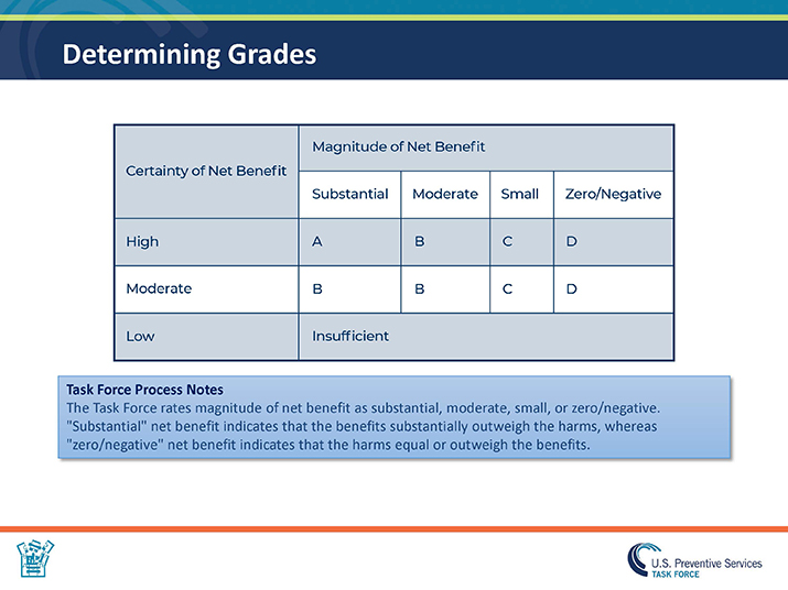 Slide 20. Determining Grades. Table showing how grades are determined by the USPSTF. The Task Force rates magnitude of net benefit as substantial, moderate, small, or zero/negative. "Substantial" net benefit indicates that the benefits substantially outweigh the harms, whereas "zero/negative" net benefit indicates that the harms equal or outweigh the benefits. 
