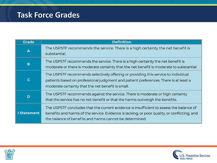 Slide 21. Task Force Grade Table. Grade A: The USPSTF recommends the service. There is high certainty the net benefit is substantial. Grade B: The USPSTF recommends the service. There is a high certainty the net benefit is moderate or there is moderate certainty that the net benefit is moderate to substantial. Grade C: The USPSTF recommends selectively offering or providing this service to individual patients based on professional judgement and patient preferences. There is at least a moderate certainty that the net benefit is small. Grade D: The USPSTF recommends against the service. There is moderate or high certainty that the service has no net benefit or that the harms outweigh the benefits. I Statement: The USPSTF concludes that the current evidence is insufficient to assess the balance of benefits and harms of the service. Evidence is lacking, or poor quality, or conflicting, and the balance of benefits and harms cannot be determined.