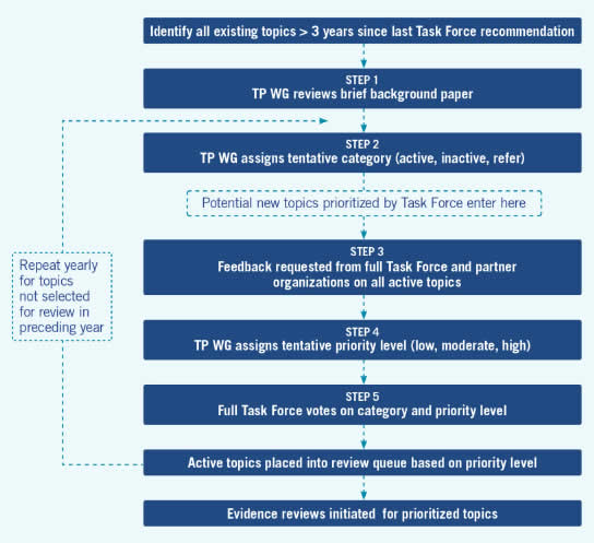 Steps in Topic Prioritization