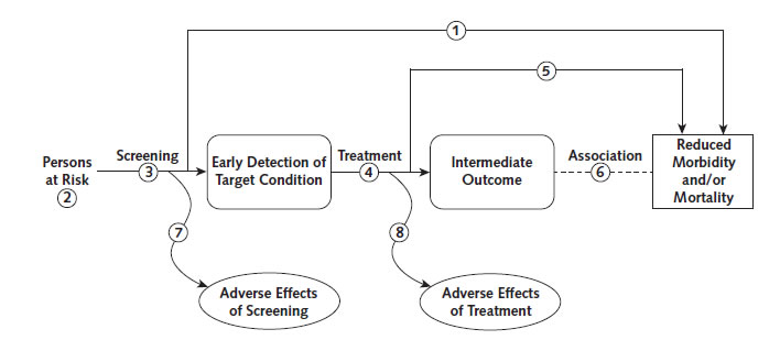 https://www.uspreventiveservicestaskforce.org/uspstf/sites/default/files/inline-images/methods-decisionmodeling-fig1.jpg