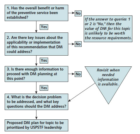 Figure 2 is a flow chart illustrating the process by which the USPSTF decides to add decision modeling to a systematic review:  1. Has the overall benefit or harm of the preventive service been established? If "Yes," then proceed to question 2.  2. Are there key issues about the applicability or implementation of this recommendation that DM could address? If "Yes," then proceed to question 3. If the answer to queries 1 or 2 is "No," then the value of DM for this topic is unlikely to be worth the resource requirements.  3. Is there enough information to proceed with DM planning at this point? If "Yes," then proceed to question 4. If the answer to question 3 is "No," revisit when needed information is available.  4. What is the decision problem to be addressed, and what key questions should the DM address? If "Yes," then proceed to final step in process.  Proposed DM plan for topic to be prioritized by USPSTF leadership.