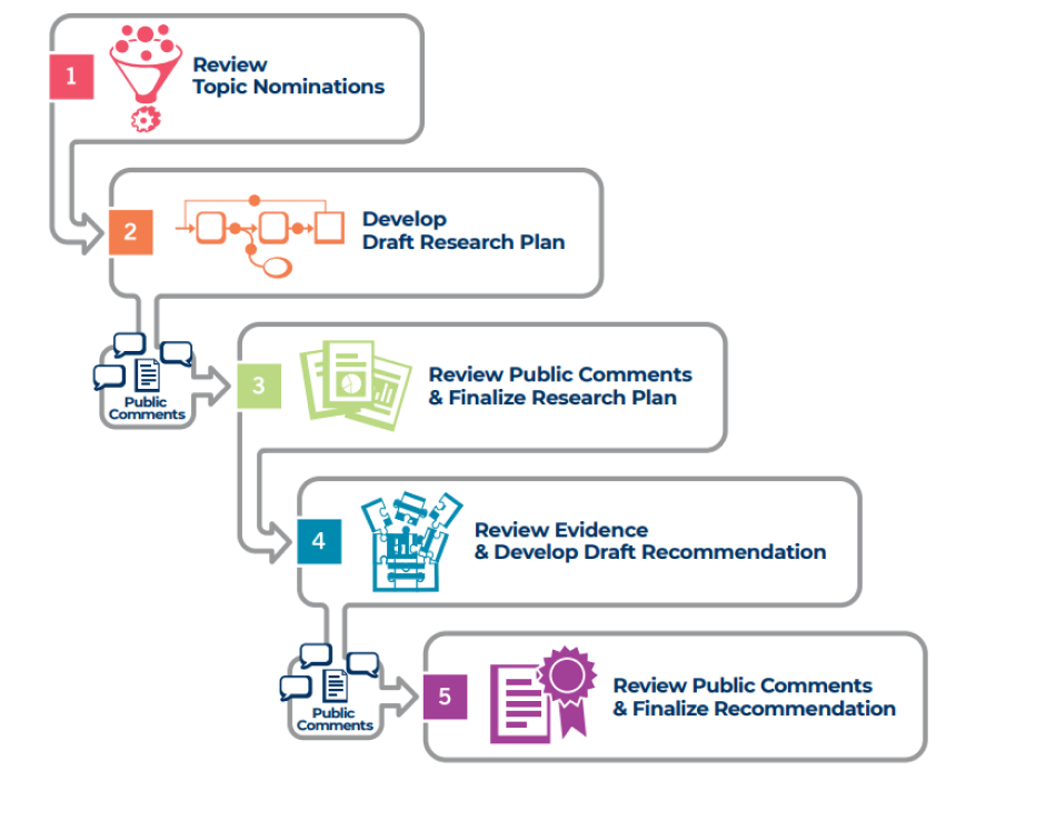 Steps for developing recommendations