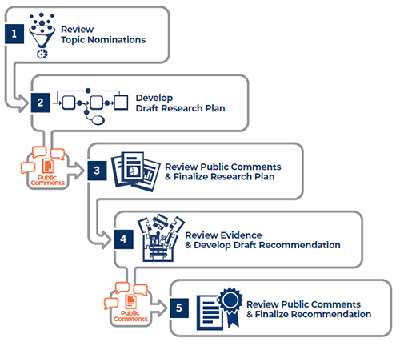 Image of the Recommendation Development Process: 1. Review Topic Nominations; 2. Develop Draft Research Plan; 3. Review Public Comments & Finalize Research Plan; 4. Review Evidence & Develop Draft Recommendation; 5. Review Public Comments & Finalize Recommendation.