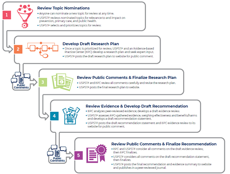 https://www.uspreventiveservicestaskforce.org/uspstf/sites/default/files/inline-images/uspstf-recommendations-dev-process-graphic-overview-2021_1.jpg