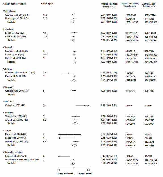 Figure 3. Unadjusted relative risk for cancer incidence at longest follow-up only, by supplement.