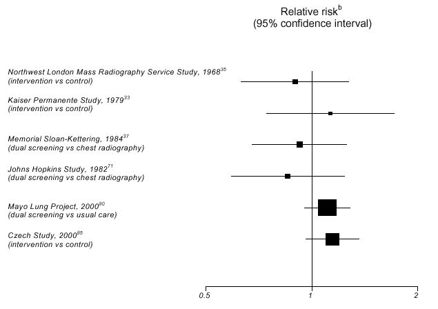 Chart showing the relative risks and 95-percent confidence intervals for mortality outcomes in 6 randomized controlled trials of lung cancer screening with chest radiography with or without sputum cytology. Go to Text Description for details.