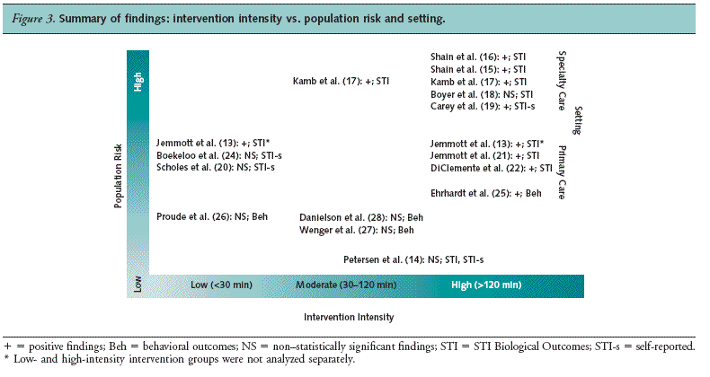 Figure 3. Summary of findings: intervention intensity vs. population risk and setting. For details, go to Text Description below