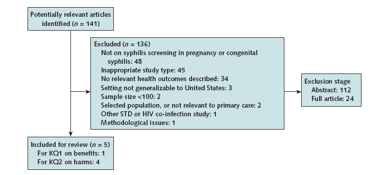 Study flow diagram. Potentially relevant articles identified (n = 141). Excluded (n = 136): Not on syphilis screening in pregnancy or congenital syphilis: 48; Inappropriate study type: 45; No relevant health outcomes described: 34; Setting not generalizable to United States: 3; Sample size less than 100: 2; Selected population, or not relevant to primary care: 2; Other STD or HIV co-infection study: 1; Methodological issues: 1.  Exclusion stage: Abstract: 112; Full article: 24. Included for review (n = 5): For KQ1 on benefits: 1; For KQ2 on harms: 4.
